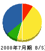梶川建設 貸借対照表 2008年7月期