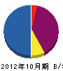 渡辺電気商会 貸借対照表 2012年10月期