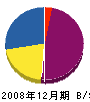 松原商会 貸借対照表 2008年12月期