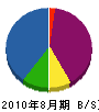 小松工務店 貸借対照表 2010年8月期