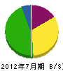 松山建設 貸借対照表 2012年7月期