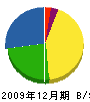 小川電気工事 貸借対照表 2009年12月期