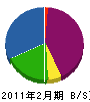 桝田建創 貸借対照表 2011年2月期