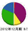 矢ケ部石材 貸借対照表 2012年12月期