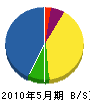 祢津設備 貸借対照表 2010年5月期