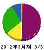 高田工務店 貸借対照表 2012年3月期