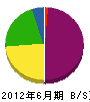 伊瀬知土木 貸借対照表 2012年6月期