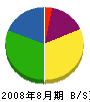 北川技建 貸借対照表 2008年8月期