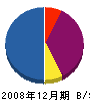 六笠電気 貸借対照表 2008年12月期