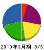 柴田建材興業 貸借対照表 2010年3月期