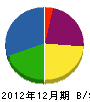 朋伸電設 貸借対照表 2012年12月期