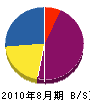 吉田通信 貸借対照表 2010年8月期