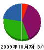 田渕建築建装 貸借対照表 2009年10月期