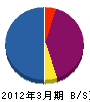 長嶋工業 貸借対照表 2012年3月期