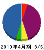 岡山電機商会 貸借対照表 2010年4月期
