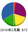 佐藤施装 貸借対照表 2010年2月期