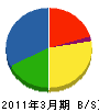 東京ガスライフバル台東 貸借対照表 2011年3月期