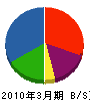 広島ガステクノ・サービス 貸借対照表 2010年3月期