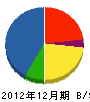 菅原工業 貸借対照表 2012年12月期