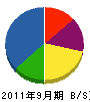 埼玉田中電気 貸借対照表 2011年9月期