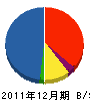 新潟造園土木 貸借対照表 2011年12月期