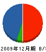 田中設備工務店 貸借対照表 2009年12月期