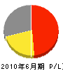 松本土木工業 損益計算書 2010年6月期