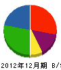 松浦設備 貸借対照表 2012年12月期