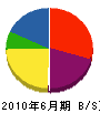 小矢島建設 貸借対照表 2010年6月期