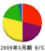 菅原組 貸借対照表 2009年3月期