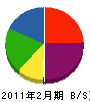 佐藤工業 貸借対照表 2011年2月期