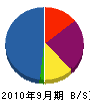 日本サッシュ 貸借対照表 2010年9月期