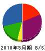 モチヅキ塗装 貸借対照表 2010年5月期