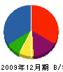 高世工務所 貸借対照表 2009年12月期