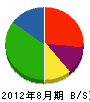 大橋電工 貸借対照表 2012年8月期