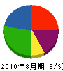永塚建設 貸借対照表 2010年8月期