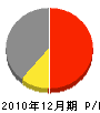 吉田工業 損益計算書 2010年12月期