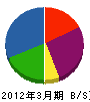 東京ガスライフバルトミザワ 貸借対照表 2012年3月期