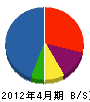 花田組 貸借対照表 2012年4月期