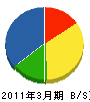 本田設備 貸借対照表 2011年3月期