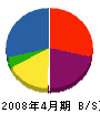 さんしゅん電設 貸借対照表 2008年4月期