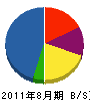 伊藤水道工業 貸借対照表 2011年8月期