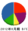 吉澤工務店 貸借対照表 2012年8月期