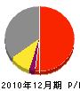 上田組 損益計算書 2010年12月期
