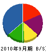 早川産業 貸借対照表 2010年9月期