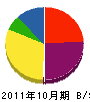 吉川組 貸借対照表 2011年10月期