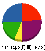 寺田工業 貸借対照表 2010年8月期