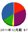 小野寺工務所 貸借対照表 2011年12月期