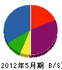 松島住宅設備 貸借対照表 2012年5月期