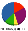 金井組運輸 貸借対照表 2010年5月期